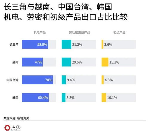 數(shù)說(shuō)長(zhǎng)三角 越南能否取代其在全球產(chǎn)業(yè)鏈中的地位？
